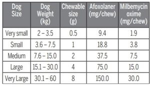 Nexgard-Spectra-Dosage-Table-according-to-dog's-weight