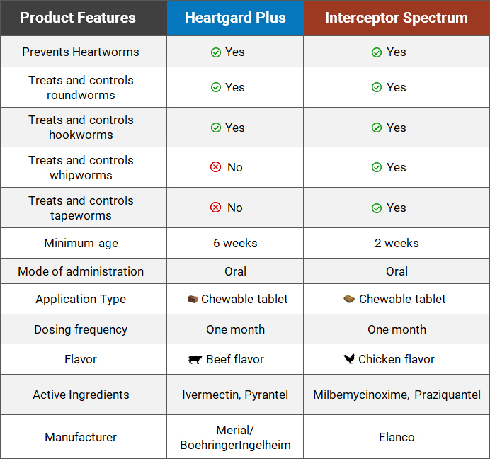 Interceptor Spectrum vs Heartgard Plus