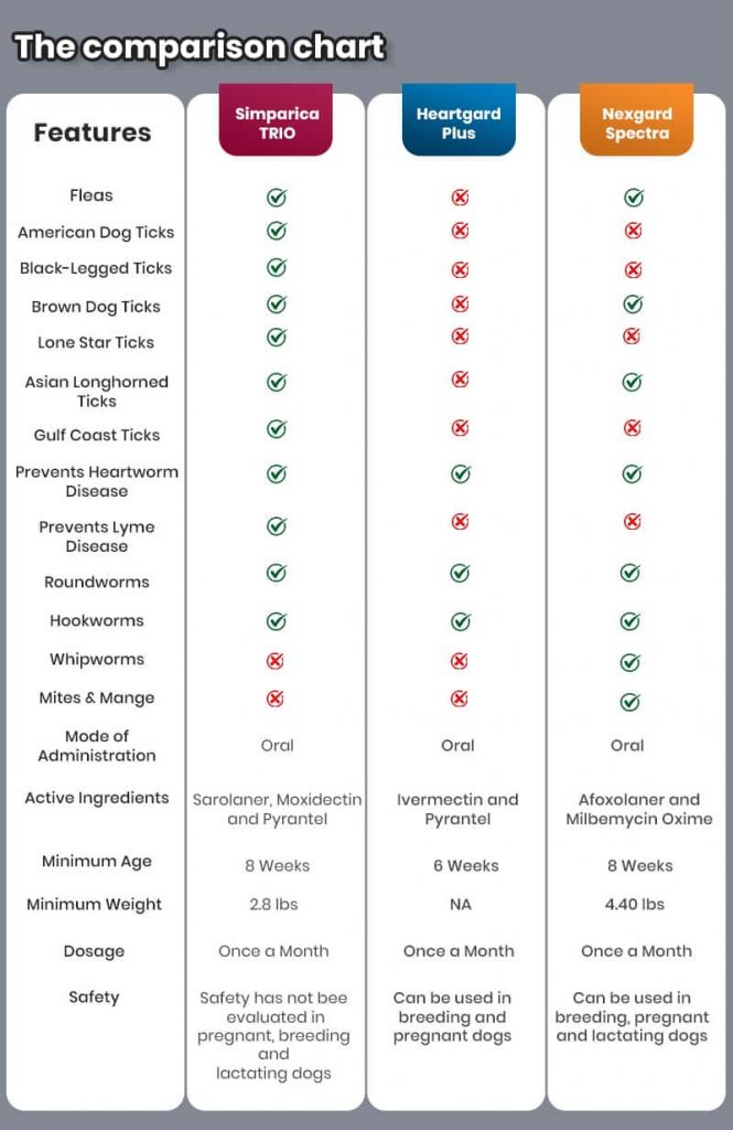 Simparica TRIO vs. Heartgard Plus vs. NexGard Spectra – Detailed Comparison Table