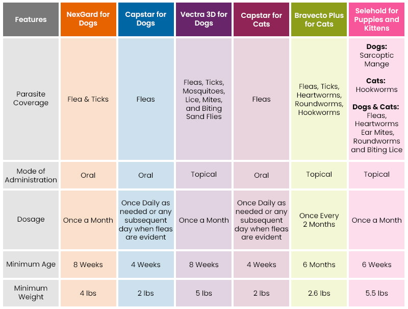Flea Treatments Comparative Analysis