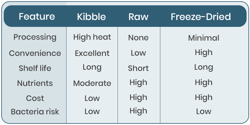 Freeze-Dried vs Raw vs Kibble Comparison Table