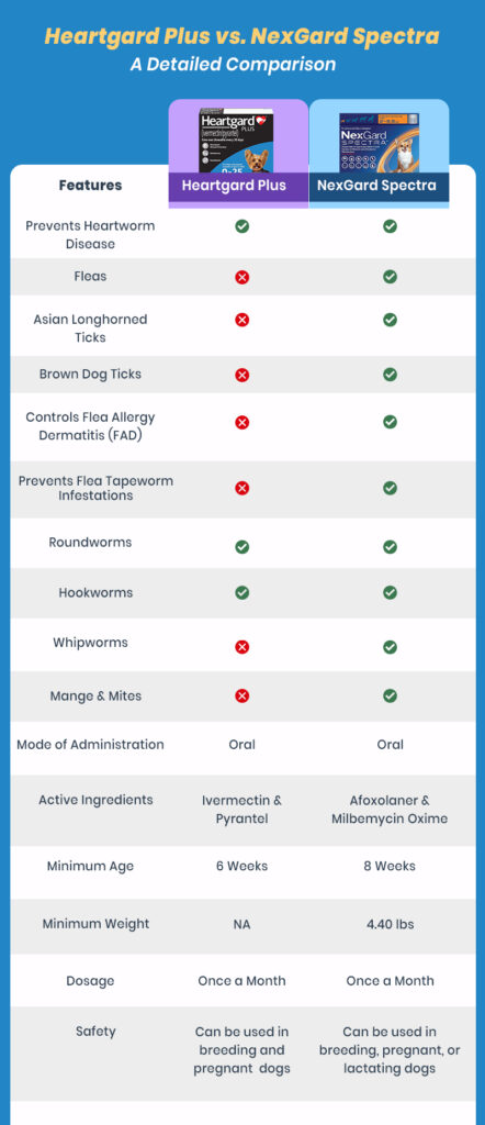 Heartgard Plus vs. NexGard Spectra – A Detailed Comparison